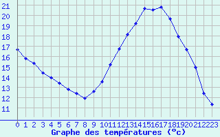 Courbe de tempratures pour Les Pennes-Mirabeau (13)