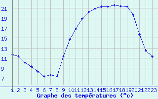 Courbe de tempratures pour Variscourt (02)