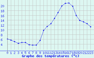 Courbe de tempratures pour Voiron (38)