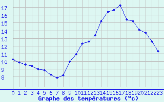 Courbe de tempratures pour Pordic (22)