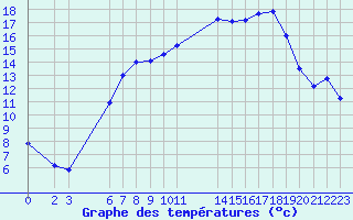 Courbe de tempratures pour Retie (Be)