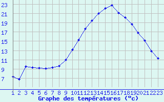 Courbe de tempratures pour Brest (29)