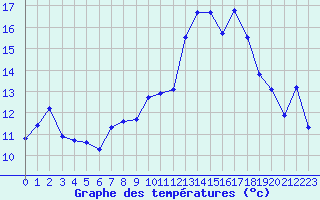 Courbe de tempratures pour Cabestany (66)
