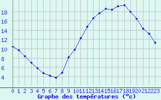 Courbe de tempratures pour Fresnoy-la-Rivire (60)