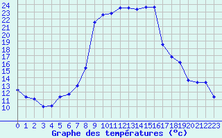 Courbe de tempratures pour Salines (And)