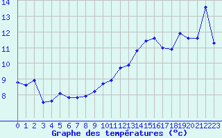 Courbe de tempratures pour Saint-Vrand (69)