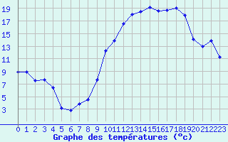 Courbe de tempratures pour Troyes (10)