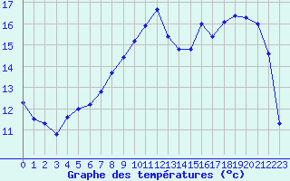 Courbe de tempratures pour Xonrupt-Longemer (88)