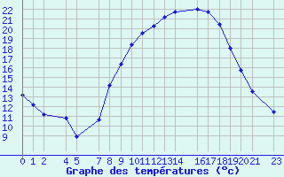 Courbe de tempratures pour Evora / C. Coord