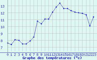 Courbe de tempratures pour Nmes - Courbessac (30)