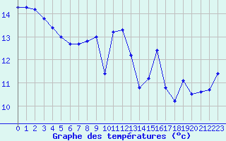 Courbe de tempratures pour Cap Pertusato (2A)