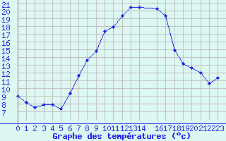 Courbe de tempratures pour Montana