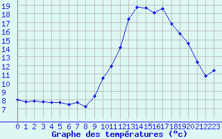 Courbe de tempratures pour Annecy (74)