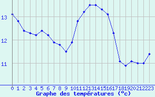 Courbe de tempratures pour Angers-Beaucouz (49)