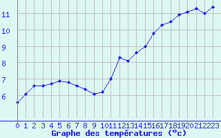 Courbe de tempratures pour Nancy - Ochey (54)