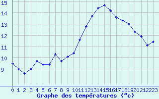 Courbe de tempratures pour Nantes (44)