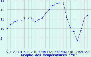 Courbe de tempratures pour Montret (71)