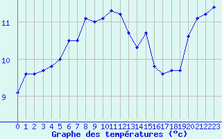 Courbe de tempratures pour Santander (Esp)