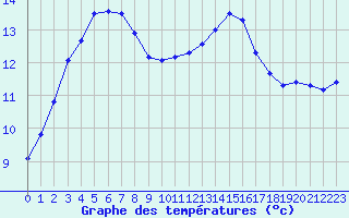 Courbe de tempratures pour Connerr (72)