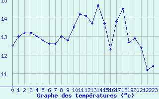 Courbe de tempratures pour Ouessant (29)
