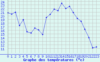 Courbe de tempratures pour Etalans (25)