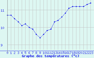 Courbe de tempratures pour Treize-Vents (85)