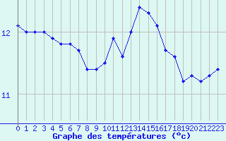 Courbe de tempratures pour Landivisiau (29)