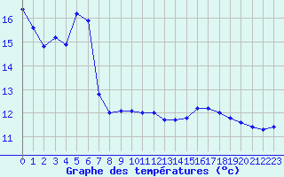 Courbe de tempratures pour Blus (40)