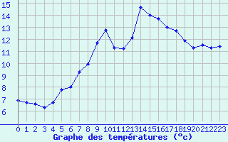 Courbe de tempratures pour Fichtelberg