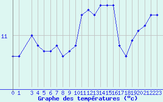 Courbe de tempratures pour Ile de Groix (56)