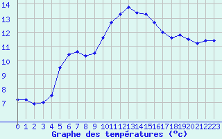 Courbe de tempratures pour Saint-Philbert-de-Grand-Lieu (44)