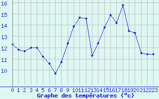 Courbe de tempratures pour Berson (33)