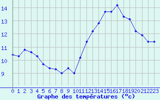 Courbe de tempratures pour Montredon des Corbires (11)