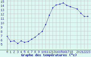 Courbe de tempratures pour Ernage (Be)