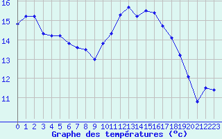 Courbe de tempratures pour Lannion (22)