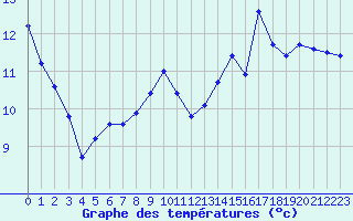 Courbe de tempratures pour Variscourt (02)