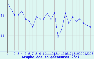 Courbe de tempratures pour Aytr-Plage (17)