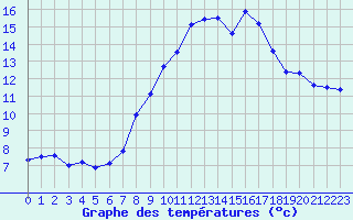 Courbe de tempratures pour Alajar