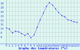 Courbe de tempratures pour Biscarrosse (40)