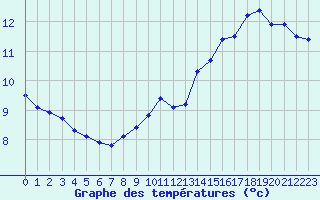 Courbe de tempratures pour Orlans (45)