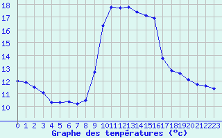 Courbe de tempratures pour Solenzara - Base arienne (2B)