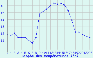 Courbe de tempratures pour Porquerolles (83)