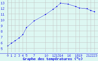 Courbe de tempratures pour Blois (41)