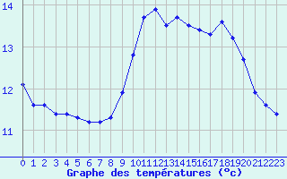 Courbe de tempratures pour Quimperl (29)