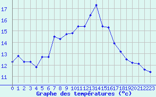 Courbe de tempratures pour La Fretaz (Sw)