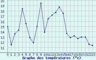 Courbe de tempratures pour Les Pontets (25)