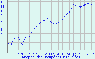 Courbe de tempratures pour Altnaharra