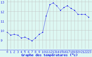 Courbe de tempratures pour Verngues - Hameau de Cazan (13)