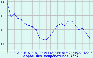 Courbe de tempratures pour Als (30)