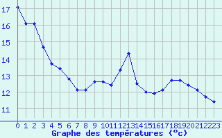 Courbe de tempratures pour Saint-Mdard-d